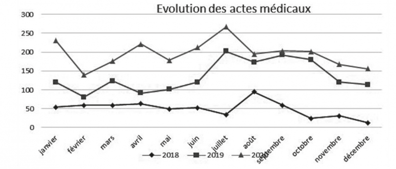 Prise en charge des patients vulnérables et des indigents par le fonds social