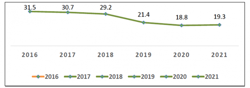 Graphique 1 : Évolution du taux de fréquentation des institutions au cours des cinq dernières années. MSSP, année 2021