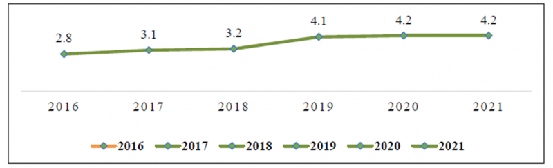 Graphique 2 : Évolution du nombre moyen de visites par patient de 2016 à 2021. MSPP, année 2021