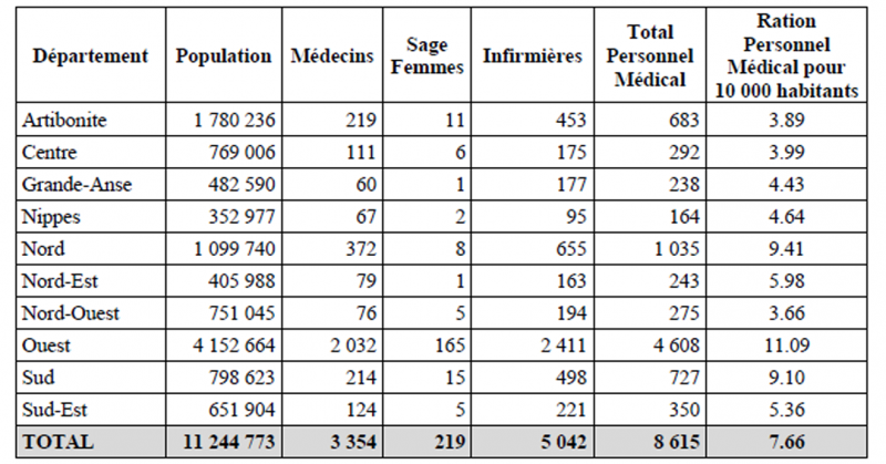 Distribution du personnel essentiel par département (selon le critère de l’OMS). MSPP, année 2021