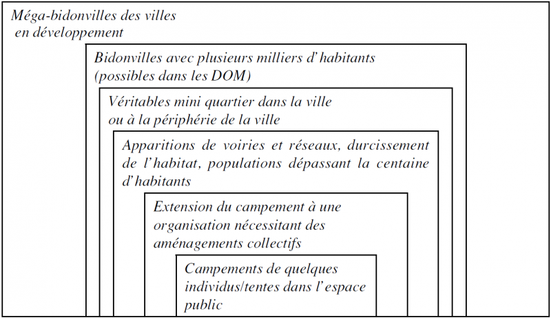 Bidonvilles du Nord et du Sud : un raisonnement par cercles concentriques