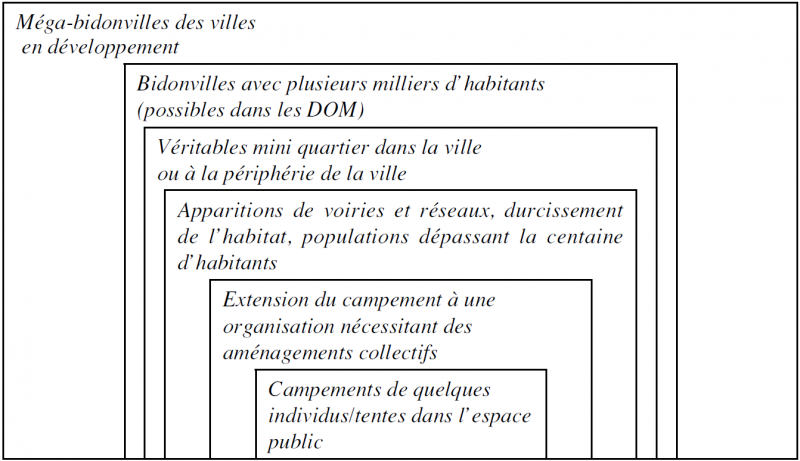 Bidonvilles du Nord et du Sud : un raisonnement par cercles concentriques